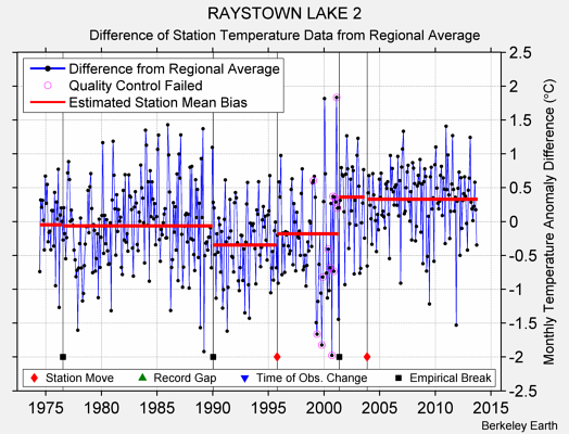 RAYSTOWN LAKE 2 difference from regional expectation