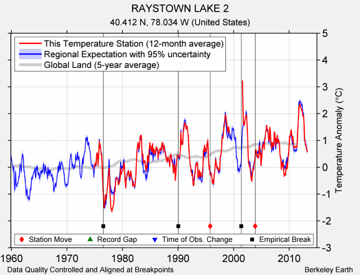 RAYSTOWN LAKE 2 comparison to regional expectation