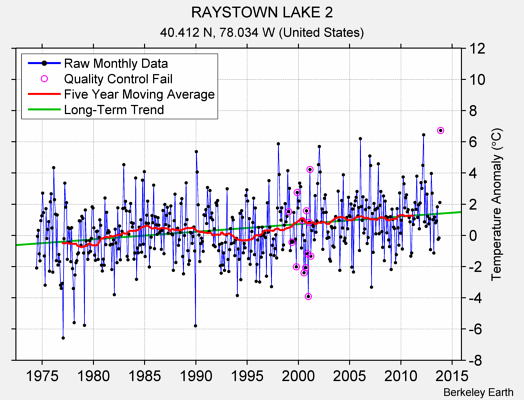 RAYSTOWN LAKE 2 Raw Mean Temperature