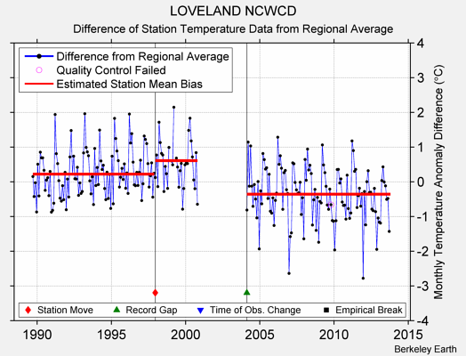 LOVELAND NCWCD difference from regional expectation