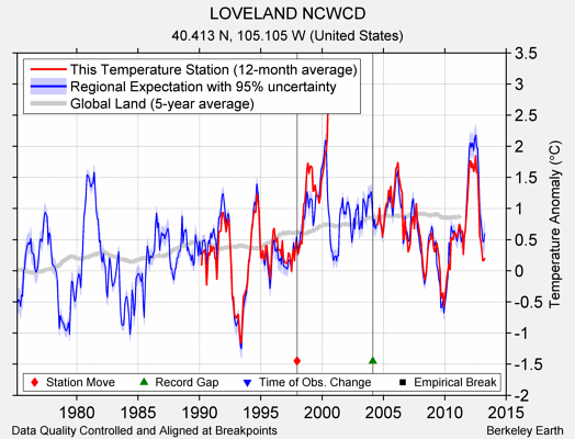 LOVELAND NCWCD comparison to regional expectation