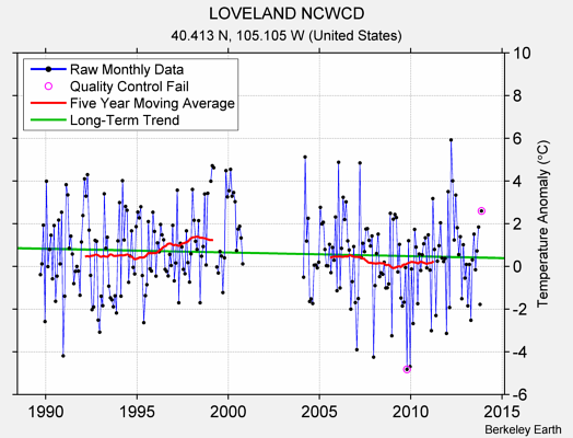 LOVELAND NCWCD Raw Mean Temperature