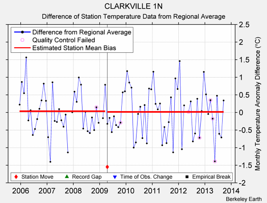 CLARKVILLE 1N difference from regional expectation