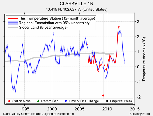 CLARKVILLE 1N comparison to regional expectation