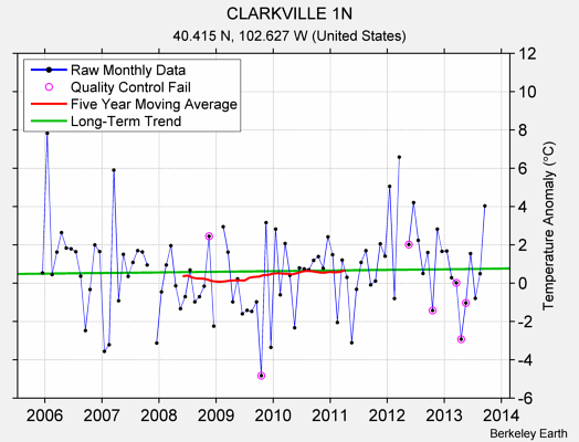 CLARKVILLE 1N Raw Mean Temperature