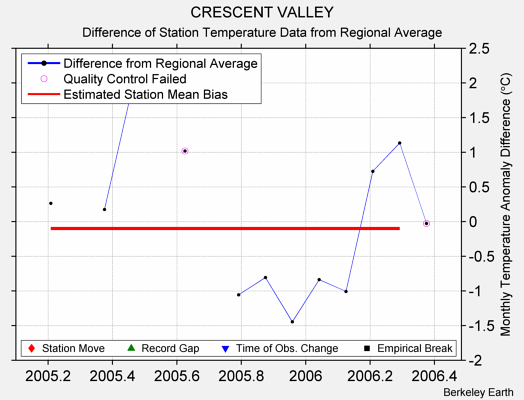 CRESCENT VALLEY difference from regional expectation