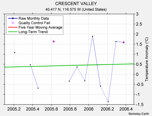 CRESCENT VALLEY Raw Mean Temperature