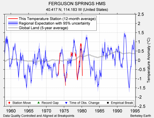 FERGUSON SPRINGS HMS comparison to regional expectation