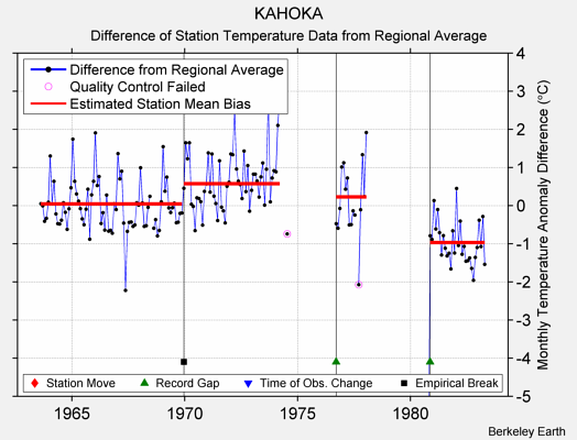 KAHOKA difference from regional expectation