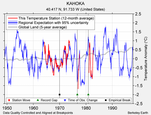 KAHOKA comparison to regional expectation