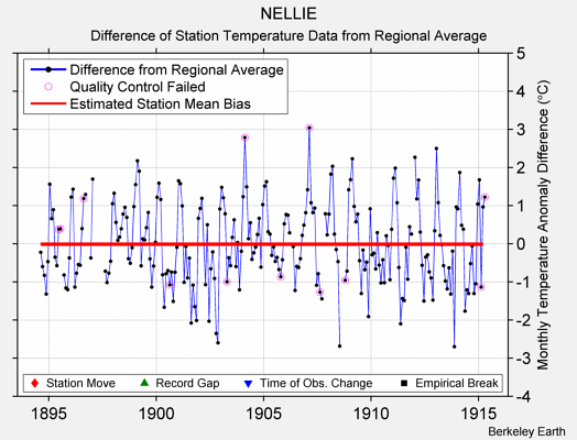 NELLIE difference from regional expectation