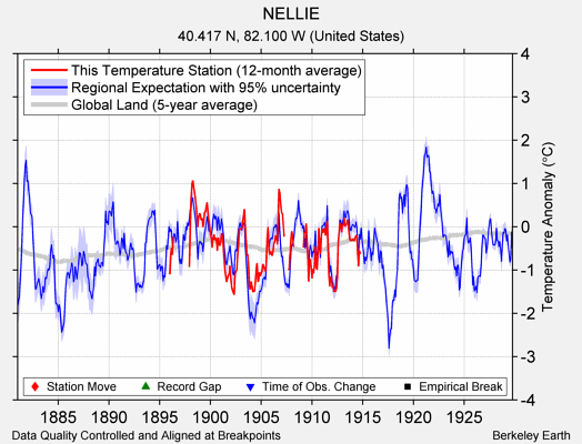 NELLIE comparison to regional expectation