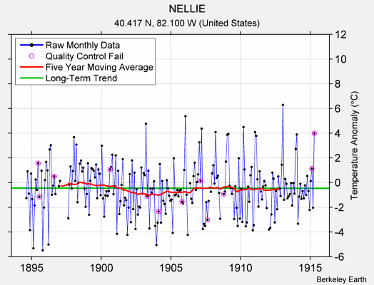 NELLIE Raw Mean Temperature