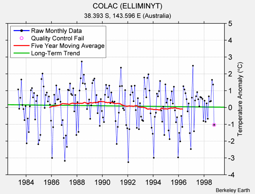 COLAC (ELLIMINYT) Raw Mean Temperature