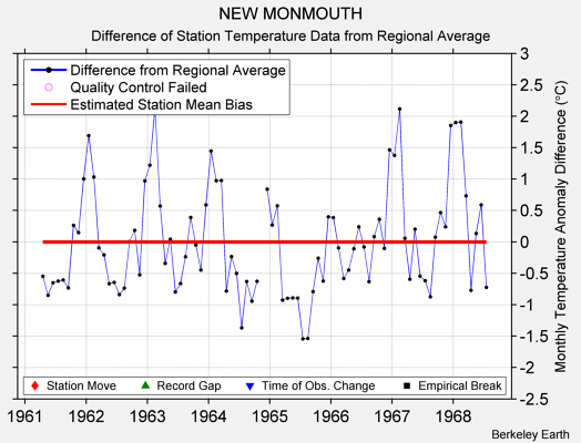 NEW MONMOUTH difference from regional expectation