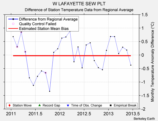 W LAFAYETTE SEW PLT difference from regional expectation