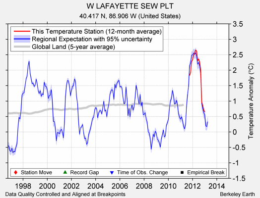 W LAFAYETTE SEW PLT comparison to regional expectation