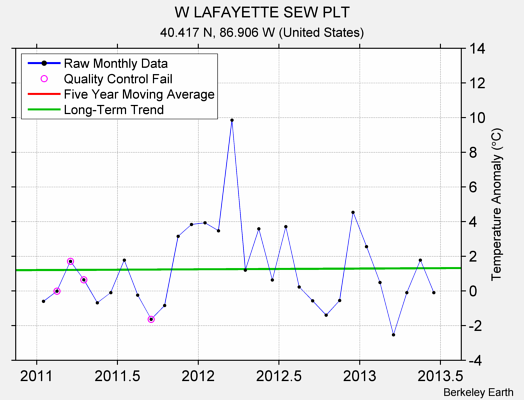 W LAFAYETTE SEW PLT Raw Mean Temperature