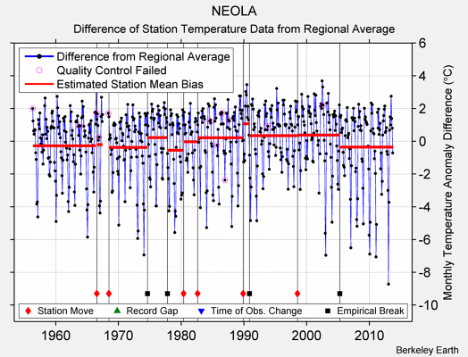 NEOLA difference from regional expectation