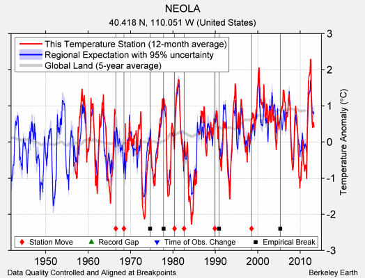 NEOLA comparison to regional expectation