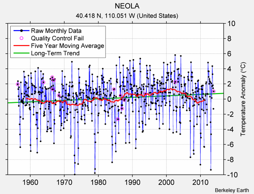 NEOLA Raw Mean Temperature