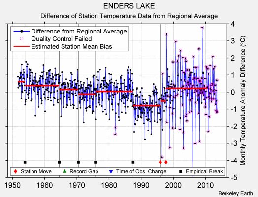 ENDERS LAKE difference from regional expectation