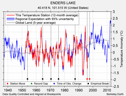 ENDERS LAKE comparison to regional expectation