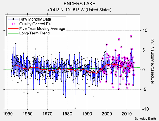 ENDERS LAKE Raw Mean Temperature