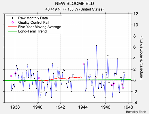 NEW BLOOMFIELD Raw Mean Temperature