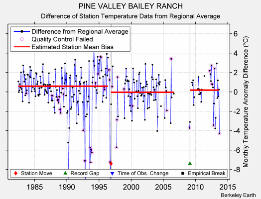 PINE VALLEY BAILEY RANCH difference from regional expectation