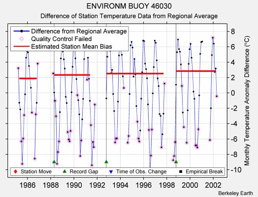 ENVIRONM BUOY 46030 difference from regional expectation