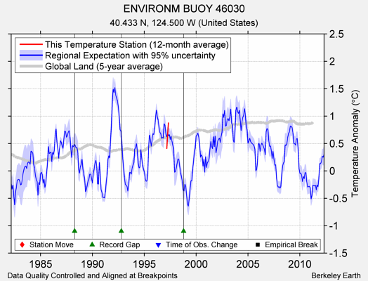 ENVIRONM BUOY 46030 comparison to regional expectation