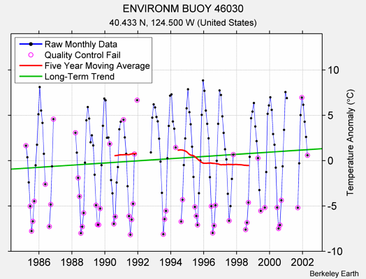 ENVIRONM BUOY 46030 Raw Mean Temperature