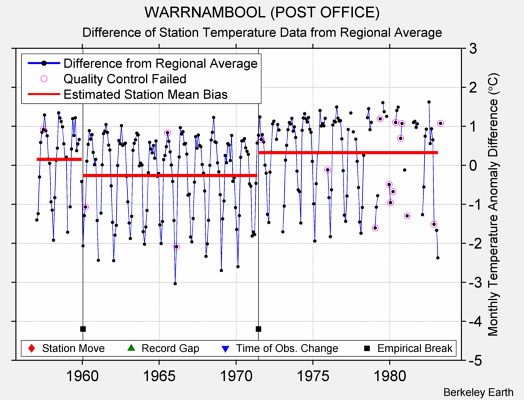 WARRNAMBOOL (POST OFFICE) difference from regional expectation