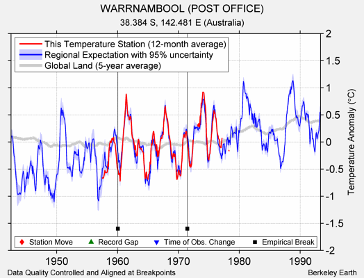 WARRNAMBOOL (POST OFFICE) comparison to regional expectation