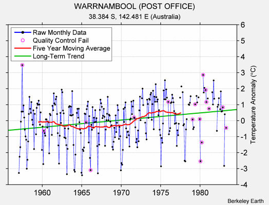 WARRNAMBOOL (POST OFFICE) Raw Mean Temperature