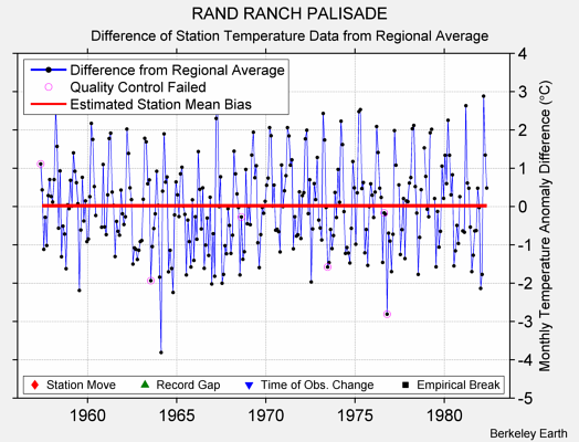 RAND RANCH PALISADE difference from regional expectation