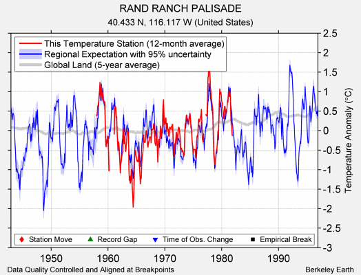 RAND RANCH PALISADE comparison to regional expectation