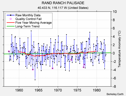 RAND RANCH PALISADE Raw Mean Temperature