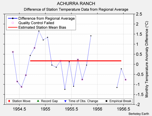 ACHURRA RANCH difference from regional expectation