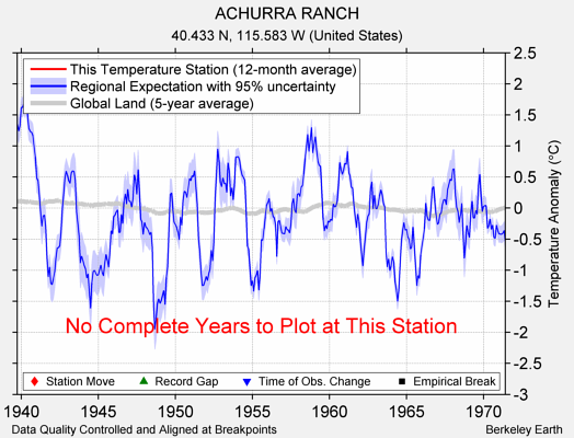 ACHURRA RANCH comparison to regional expectation