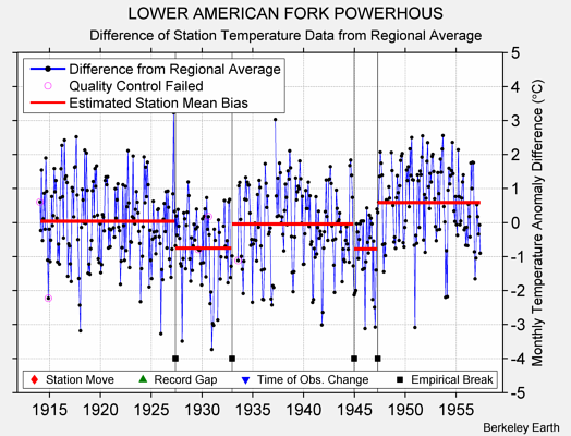 LOWER AMERICAN FORK POWERHOUS difference from regional expectation