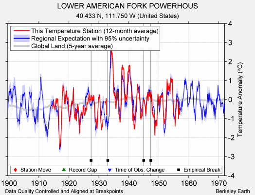 LOWER AMERICAN FORK POWERHOUS comparison to regional expectation