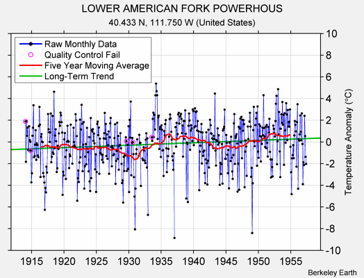 LOWER AMERICAN FORK POWERHOUS Raw Mean Temperature