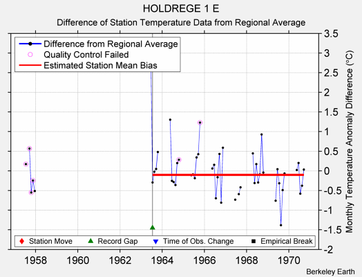 HOLDREGE 1 E difference from regional expectation