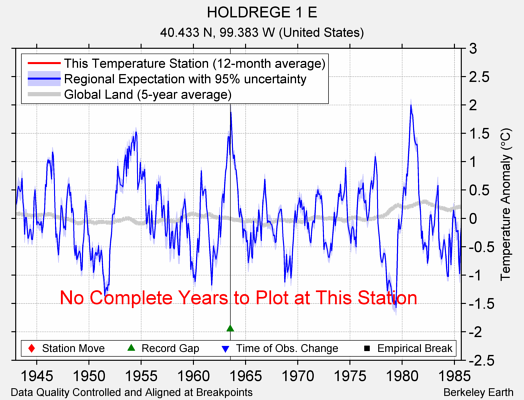 HOLDREGE 1 E comparison to regional expectation