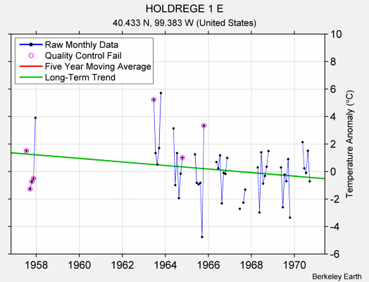 HOLDREGE 1 E Raw Mean Temperature