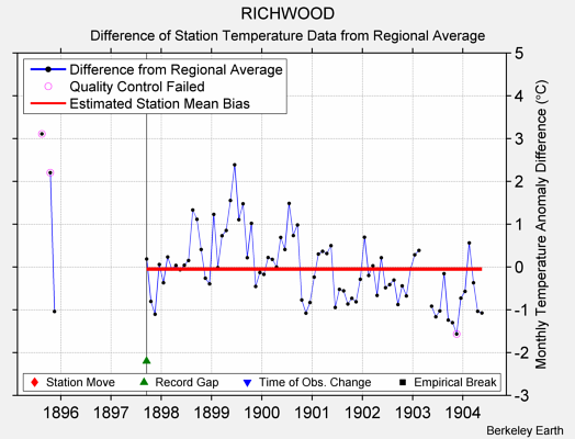 RICHWOOD difference from regional expectation