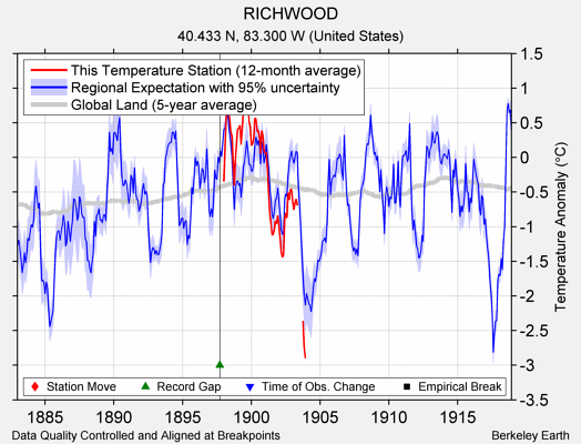 RICHWOOD comparison to regional expectation