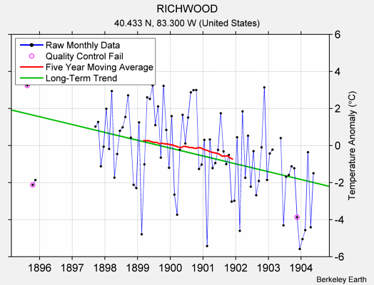 RICHWOOD Raw Mean Temperature